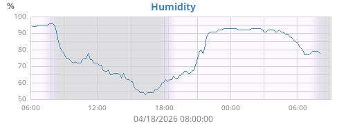 Humidity