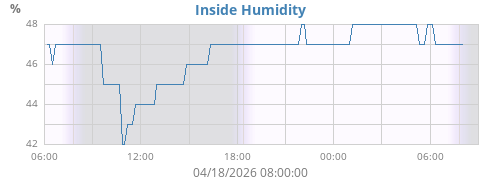 Inside Humidity