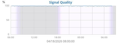 Signal Quality