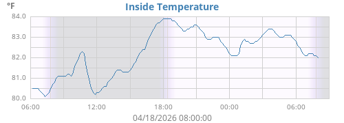 Inside Temperature