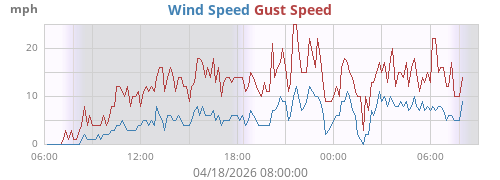Wind Speed