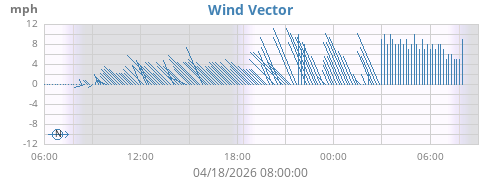 Wind Vector