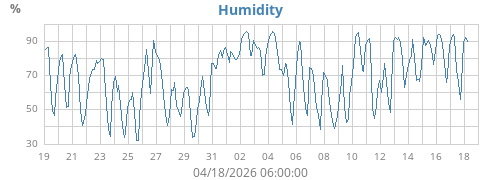 Humidity
