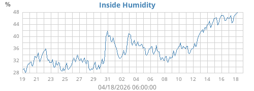Inside Humidity