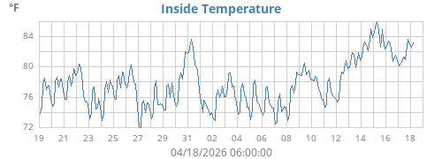 Inside Temperature