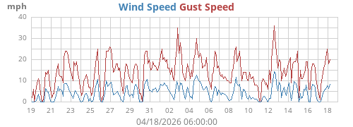 Wind Speed