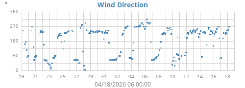 Wind Direction
