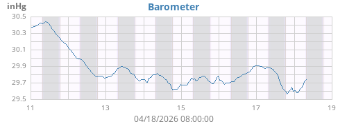 Barometer