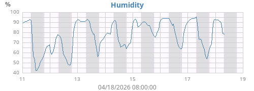 Humidity