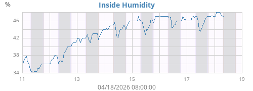 Inside Humidity
