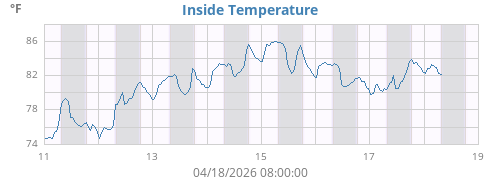 Inside Temperature