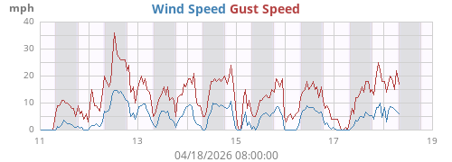 Wind Speed