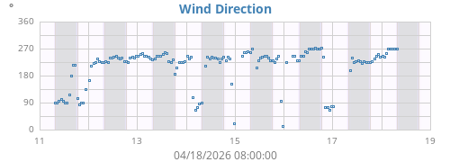 Wind Direction