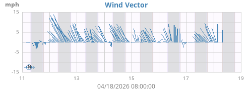 Wind Vector