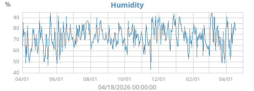 Humidity