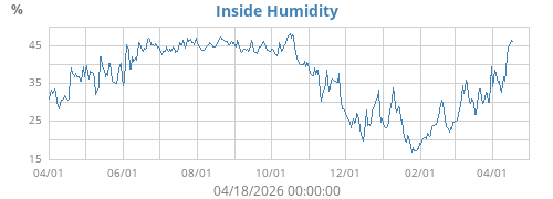 Inside Humidity