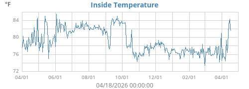 Inside Temperature