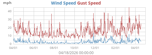 Wind Speed