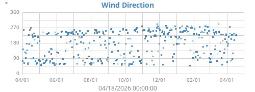 Wind Direction