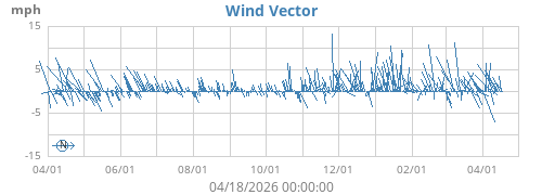 Wind Vector